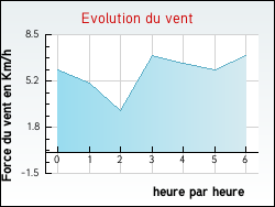 Evolution du vent de la ville Saint-Aigulin