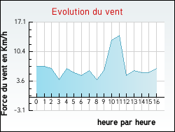 Evolution du vent de la ville Saint-Aigulin