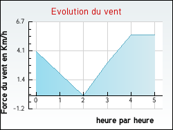Evolution du vent de la ville Saint-Aigulin