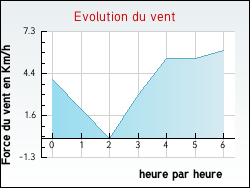 Evolution du vent de la ville Saint-Aigulin