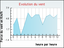 Evolution du vent de la ville Saint-Aigulin