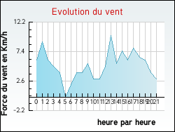 Evolution du vent de la ville Saint-Aigulin
