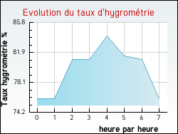 Evolution du taux d'hygrométrie de la ville Saint-Alban-de-Roche