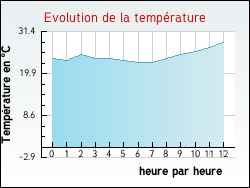 Evolution de la température de la ville de Saint-Alban-des-Hurtières