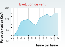 Evolution du vent de la ville Saint-Alban-des-Hurtières