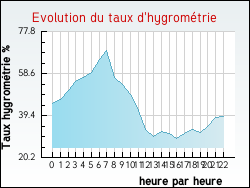 Evolution du taux d'hygrom�trie de la ville Saint-Alban-du-Rh�ne