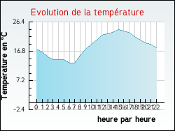 Evolution de la temp�rature de la ville de Saint-Alban-du-Rh�ne