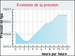 Evolution de la pression de la ville Saint-Alban-en-Montagne