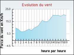 Evolution du vent de la ville Saint-Alban-en-Montagne