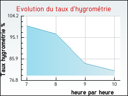 Evolution du taux d'hygrom�trie de la ville Saint-Alban-les-Eaux
