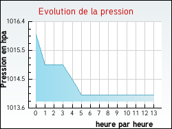Evolution de la pression de la ville Saint-Albin-de-Vaulserre