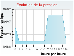 Evolution de la pression de la ville Saint-Amancet