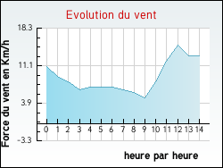 Evolution du vent de la ville Saint-Amancet