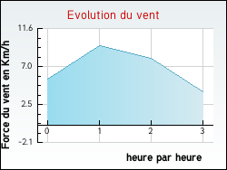 Evolution du vent de la ville Saint-Amand-de-Vergt
