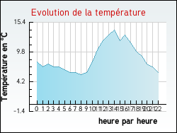 Evolution de la temp�rature de la ville de Saint-Amand-des-Hautes-Terres