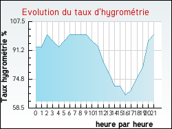Evolution du taux d'hygrom�trie de la ville Saint-Amand-Montrond