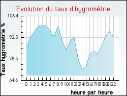 Evolution du taux d'hygrom�trie de la ville Saint-Amand-Montrond