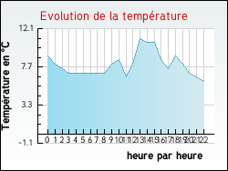 Evolution de la temp�rature de la ville de Saint-Amand-Montrond