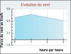 Evolution du vent de la ville Saint-Amand-Montrond
