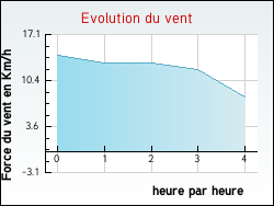 Evolution du vent de la ville Saint-Amand-Montrond