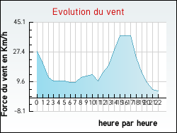 Evolution du vent de la ville Saint-Amand-Montrond