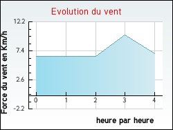 Evolution du vent de la ville Saint-Amand-Montrond