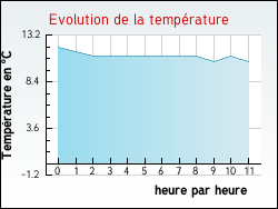 Evolution de la temp�rature de la ville de Saint-Amand-sur-S�vre