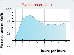 Evolution du vent de la ville Saint-Amand-sur-Svre