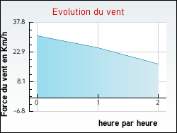 Evolution du vent de la ville Saint-Amand