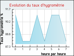 Evolution du taux d'hygromtrie de la ville Saint-Am
