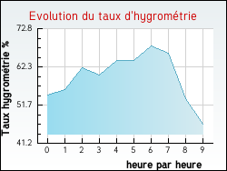 Evolution du taux d'hygrom�trie de la ville Saint-Am�