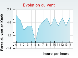 Evolution du vent de la ville Saint-Amour-Bellevue