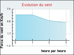 Evolution du vent de la ville Saint-And�ol-de-Clerguemort