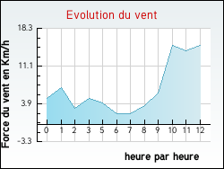 Evolution du vent de la ville Saint-Andol