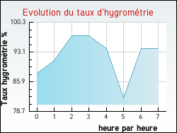 Evolution du taux d'hygrométrie de la ville Saint-André-Capcèze