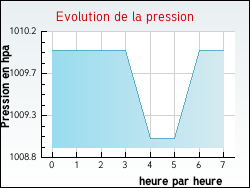 Evolution de la pression de la ville Saint-André-Capcèze