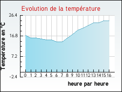 Evolution de la temprature de la ville de Saint-Andr-Capcze
