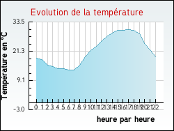 Evolution de la temprature de la ville de Saint-Andr-Capcze