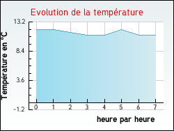Evolution de la température de la ville de Saint-André-Capcèze