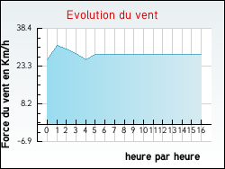Evolution du vent de la ville Saint-Andr-Capcze