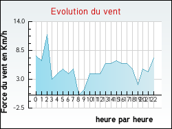 Evolution du vent de la ville Saint-Andr-Capcze