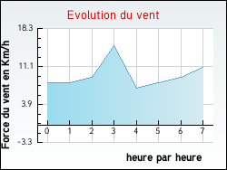 Evolution du vent de la ville Saint-André-Capcèze