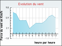 Evolution du vent de la ville Saint-Andr�-Capc�ze