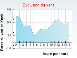 Evolution du vent de la ville Saint-Andr�-Capc�ze