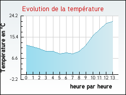 Evolution de la temp�rature de la ville de Saint-Andr�-de-Bo�ge