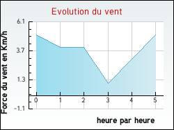 Evolution du vent de la ville Saint-Andr�-de-Bo�ge