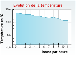 Evolution de la température de la ville de Saint-André-de-Cruzières