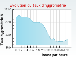 Evolution du taux d'hygrom�trie de la ville Saint-Andr�-de-Double