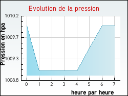 Evolution de la pression de la ville Saint-Andr-de-Lancize