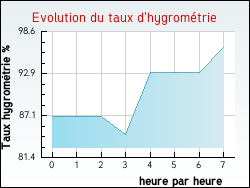 Evolution du taux d'hygrom�trie de la ville Saint-Andr�-de-Roquelongue
